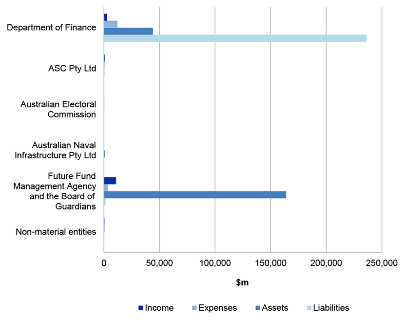 Figure 4.8.1 shows Finance Portfolio’s income, expenses, assets and liabilities in 2018-19. Figure 4.8.1 shows Finance Portfolio’s income, expenses, assets and liabilities in 2018-19.