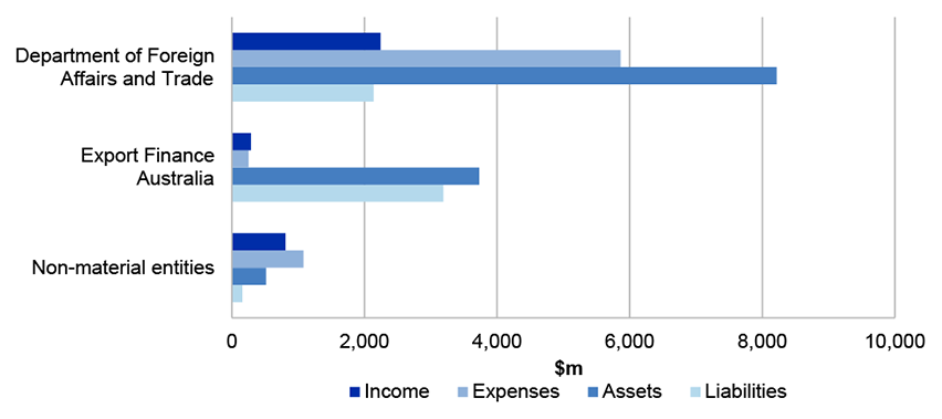 Figure 4.9.1 shows Foreign Affairs and Trade’s Portfolio income, expenses, assets and liabilities in 2018-19 Figure 4.9.1 shows Foreign Affairs and Trade’s Portfolio income, expenses, assets and liabilities in 2018-19