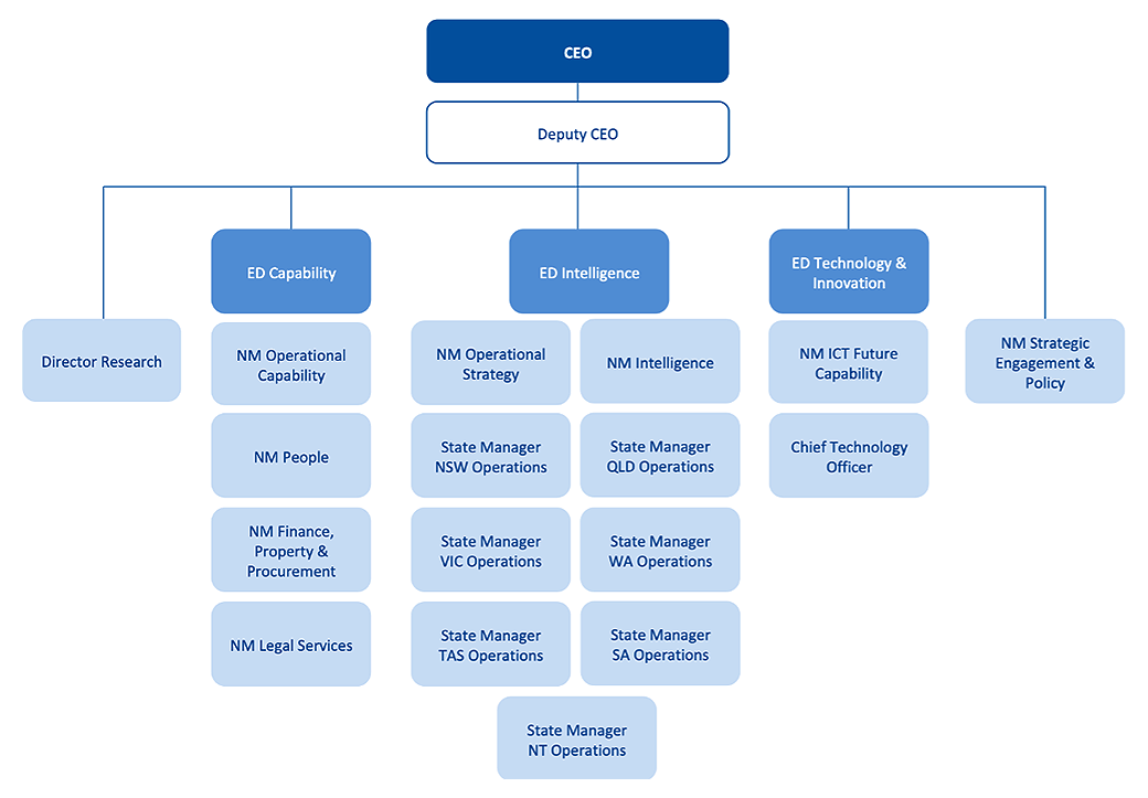 The Australian Criminal Intelligence Commission’s Administration of the ...