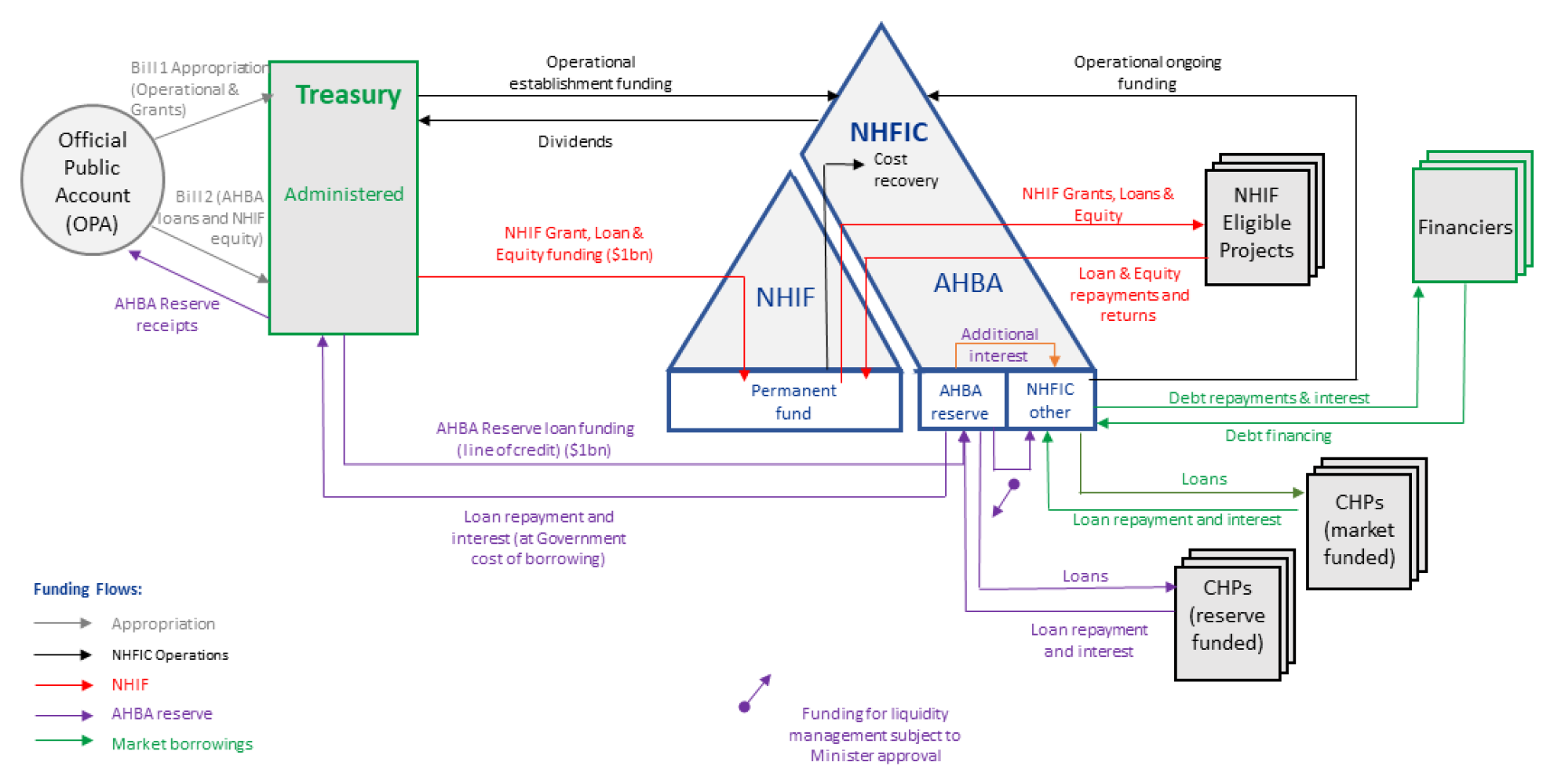 This graphic shows the flow of funds across NHFIC and to/from the Australian Government (the Department of Treasury) and to/from capital markets and community housing providers