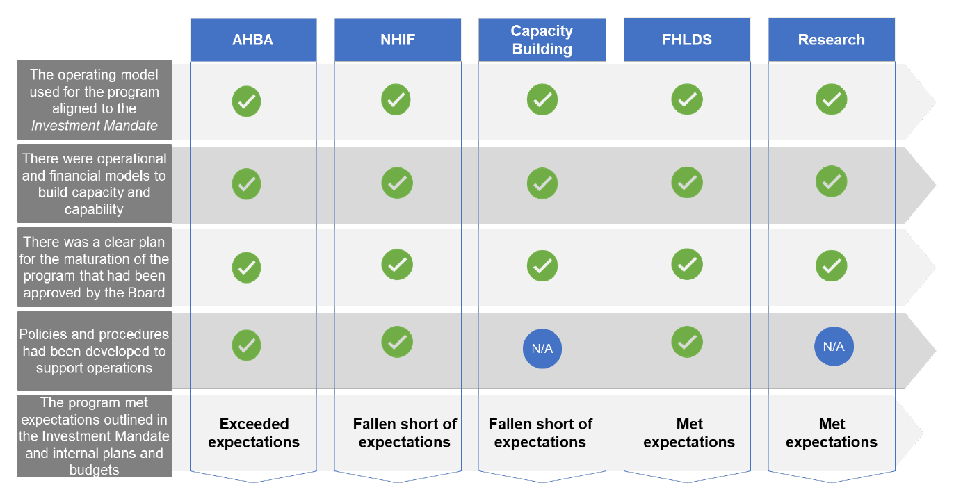 This graphic shows that each of NHFIC’s five programs is at a different stage of implementation relative to NHFIC’s internal plans and budgets
