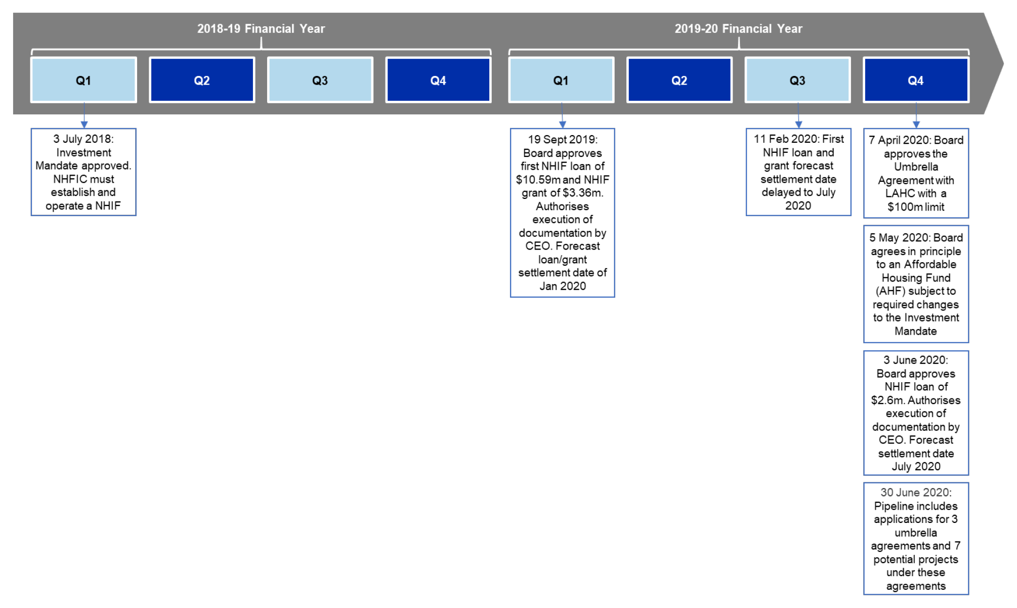 This figure shows the key NHIF activities which are described in paragraphs 2.23 to 2.28