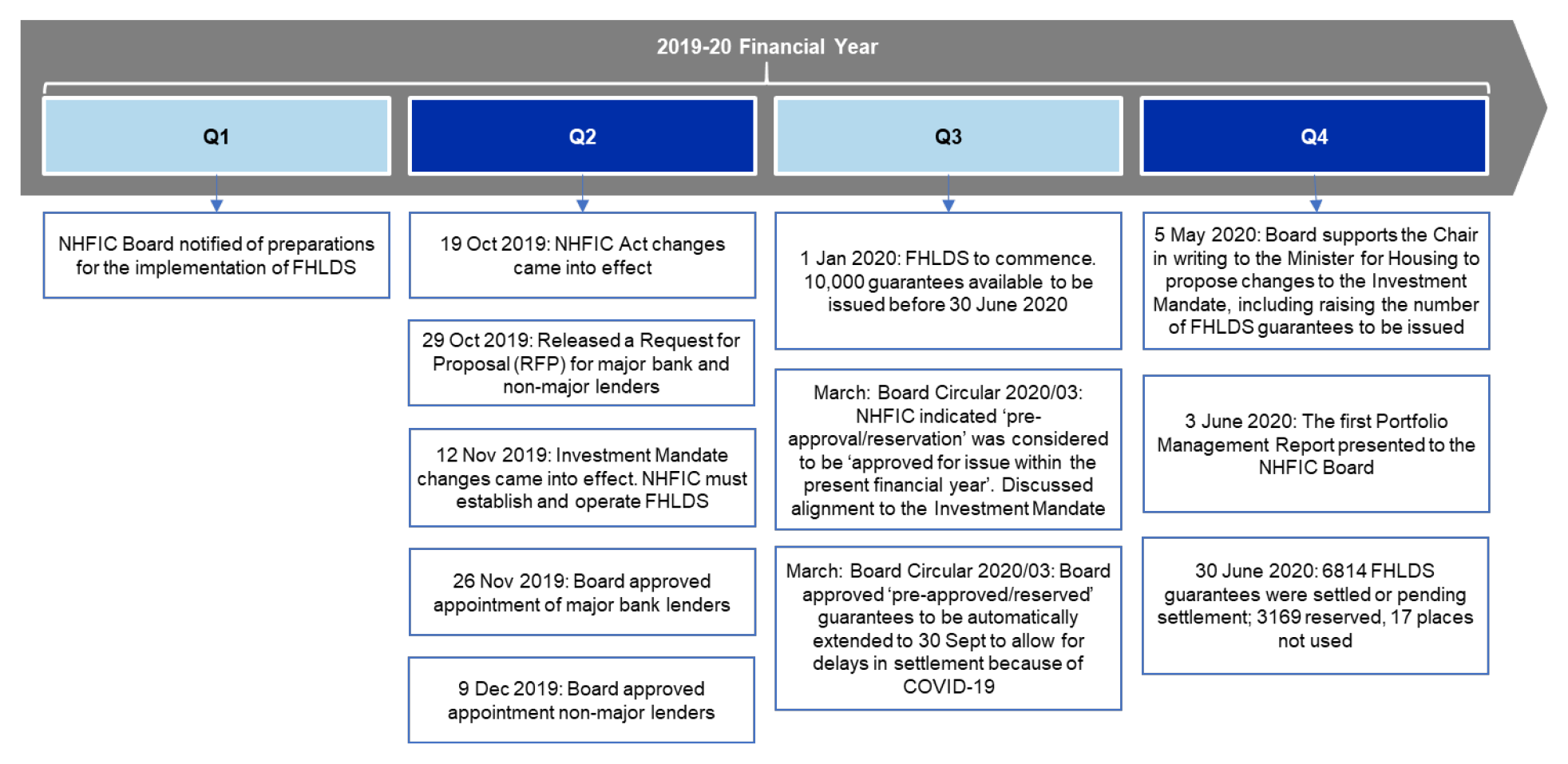 This figure shows the key FHLDS activities which are described in paragraphs 2.35 to 2.41. 