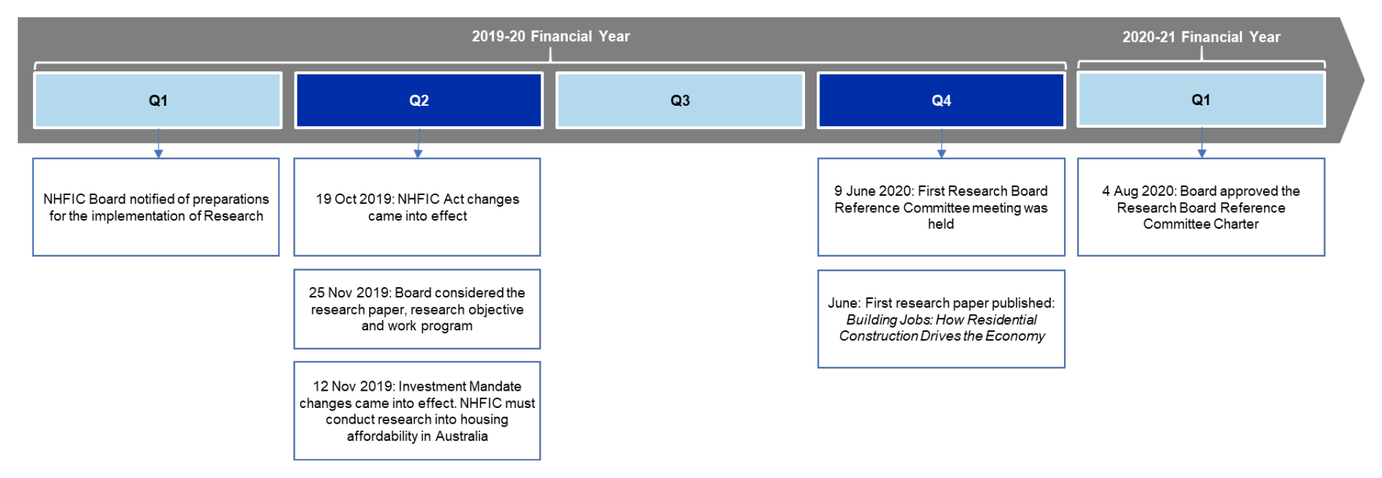 This figure shows the key research activities which are described in paragraphs 2.42 to 2.46. 
