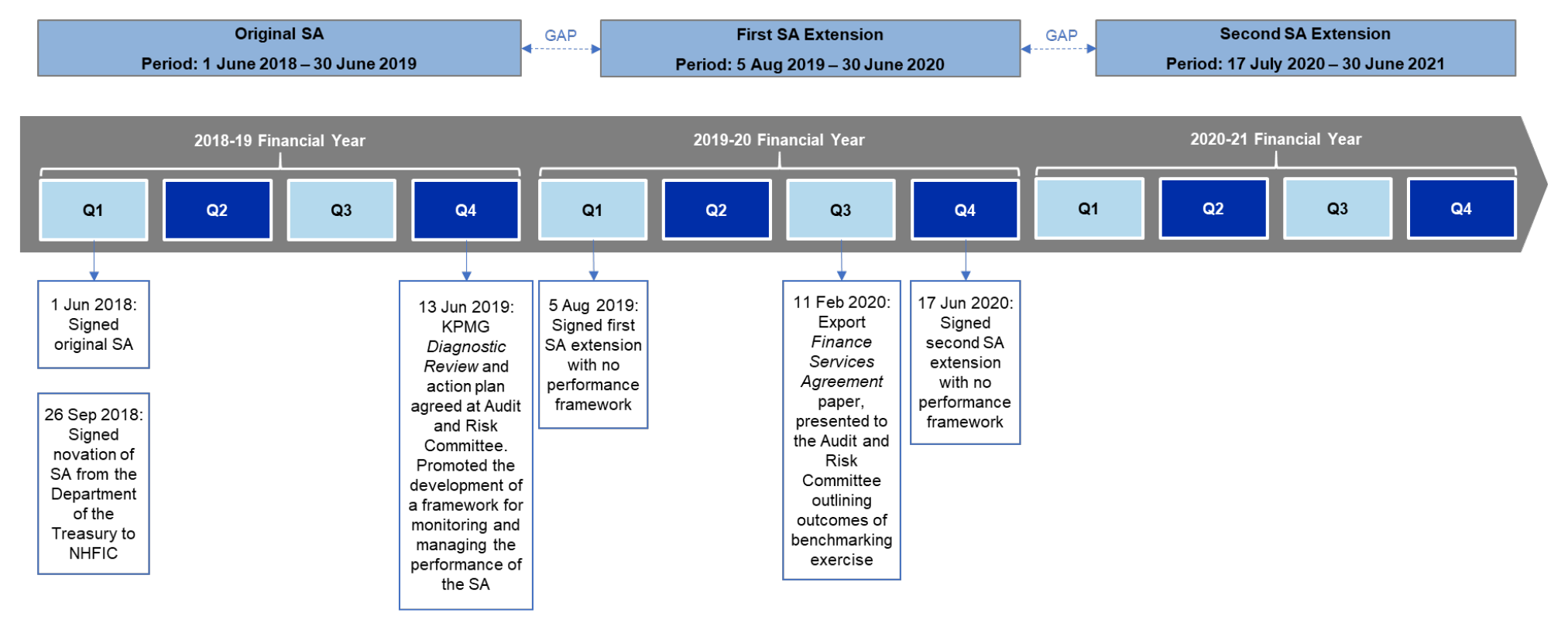 This figure shows key activities associated with the implementation of the SA between EFA and NHFIC which are described in paragraphs 2.64 to 2.73.