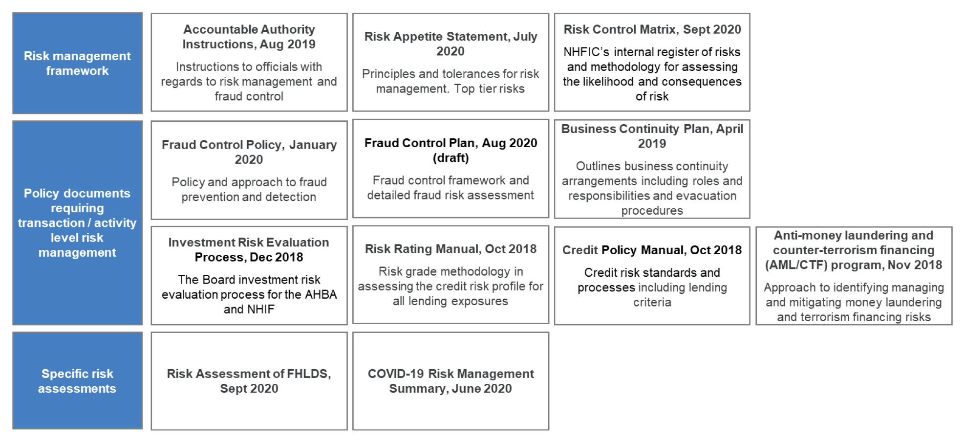 This figure shows the range of framework documents, policy documents and risk assessments prepared by NHFIC. These documents are described in paragraphs 2.81 to 2.93.  