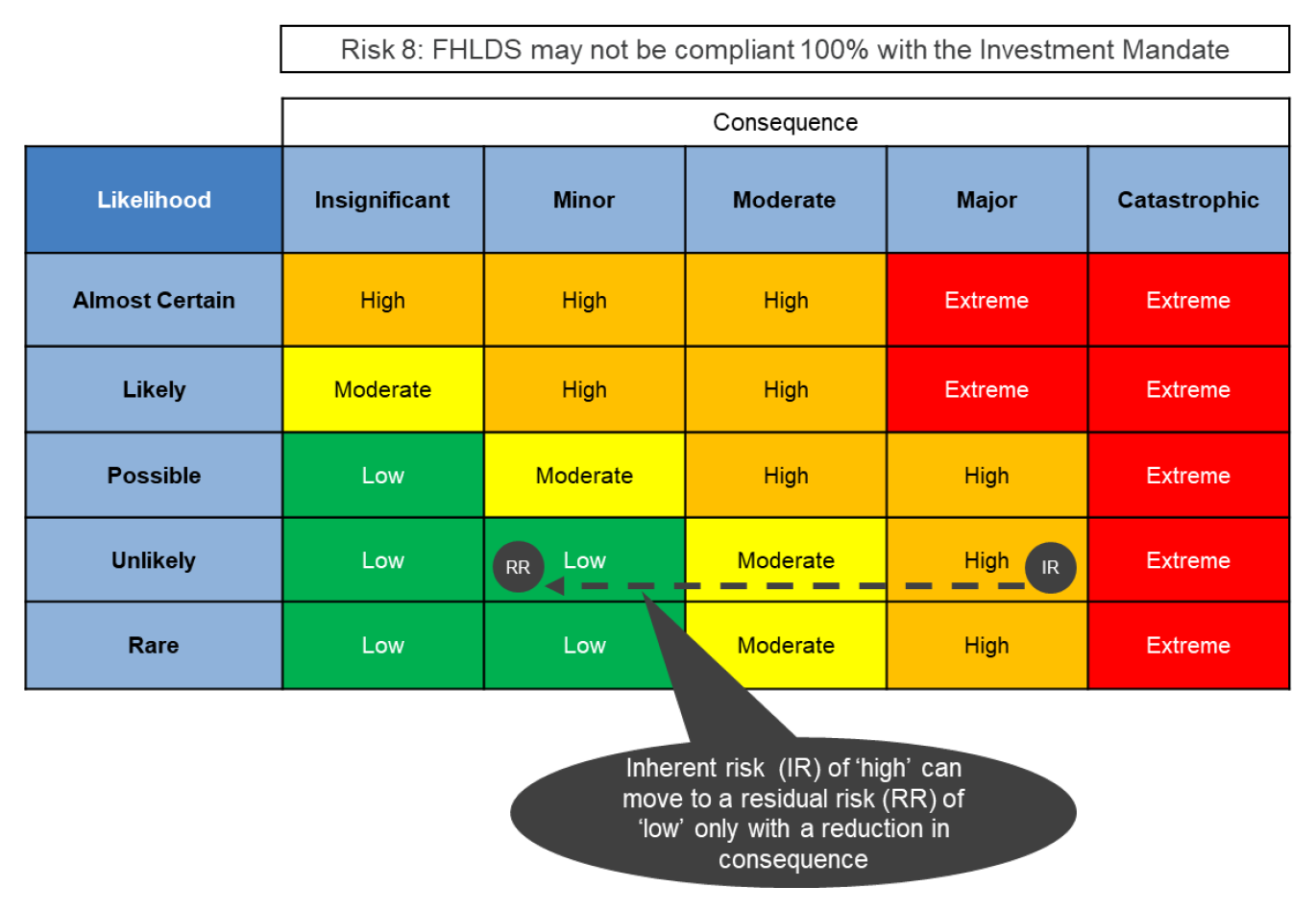 This graphic depicts the movement of the inherent risk rating after controls are assessed (the residual risk rating) for Risk 8 on the approved NHFIC risk matrix.  