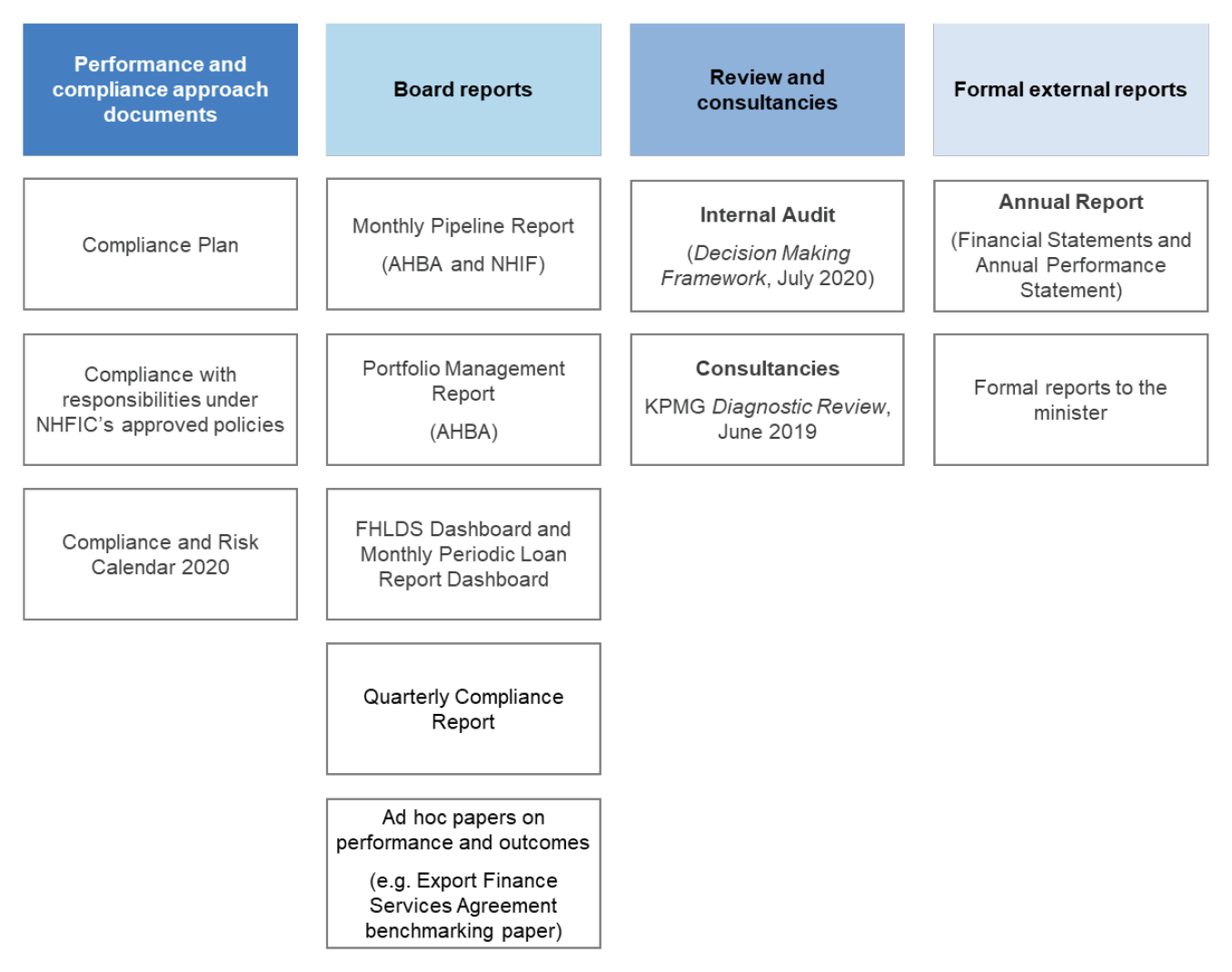 This figure shows the range of performance and compliance documents provided to the NHFIC Board. These documents are described in paragraphs 3.10 to 3.17. 