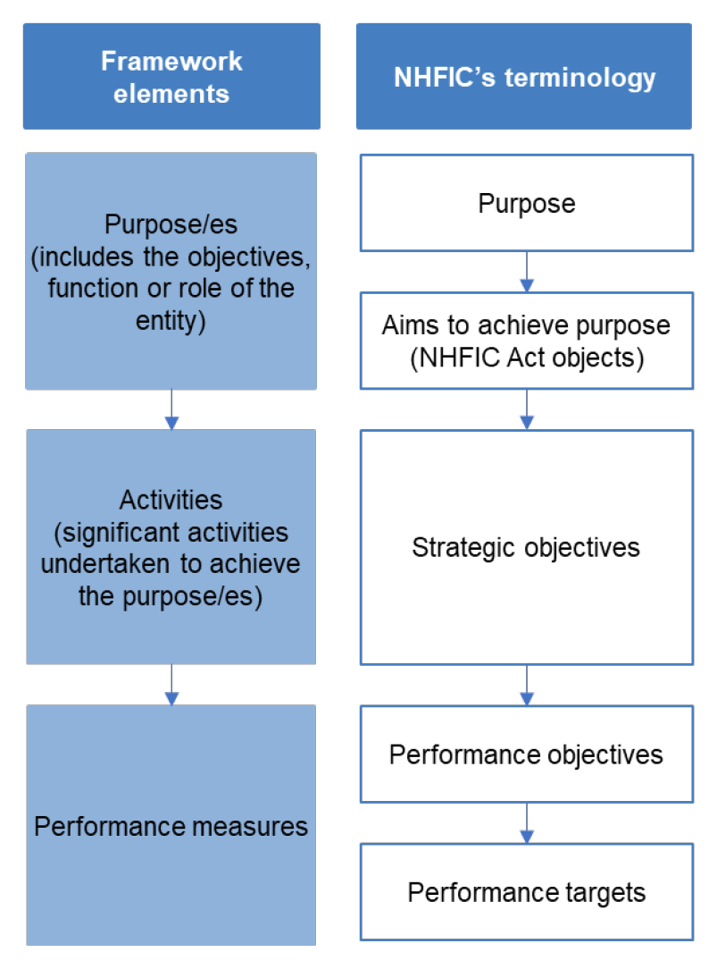 This figure shows how NHFIC’s terminology for the hierarchy of its performance information aligns to the Australian Government framework. 