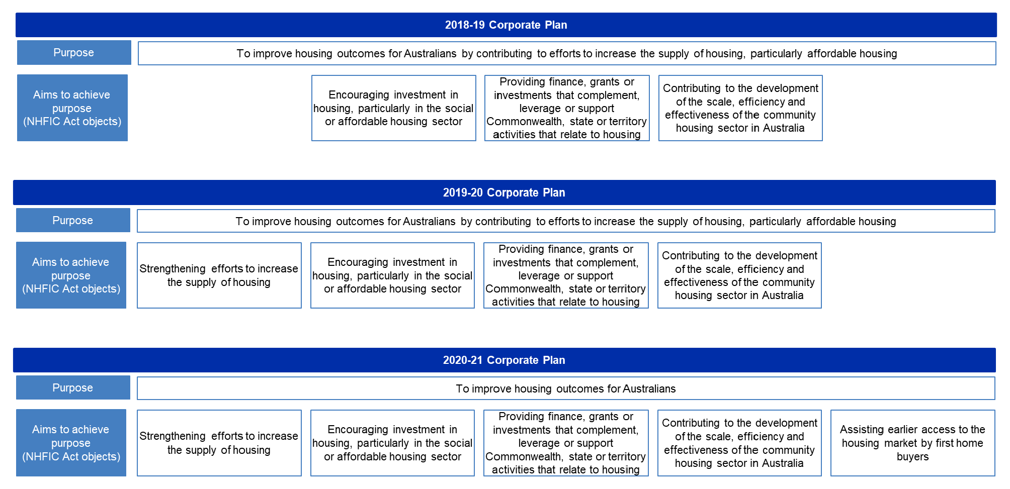 A figure that shows NHFIC’s organisational purpose and aims to achieve its purpose as set out in its corporate plans for the years 2018-19, 2019-20 and 2020-21. 