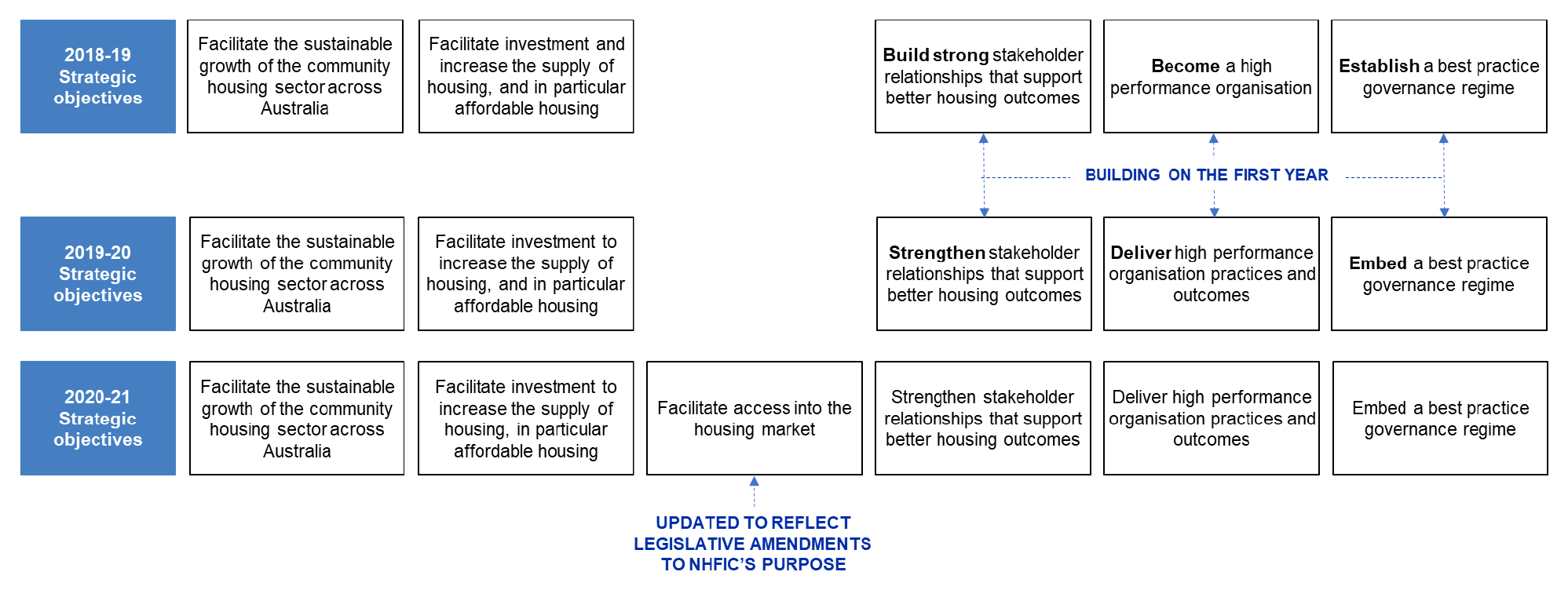 A figure that shows NHFIC’s strategic objectives as set out in its corporate plans for the years 2018-19, 2019-20 and 2020-21.