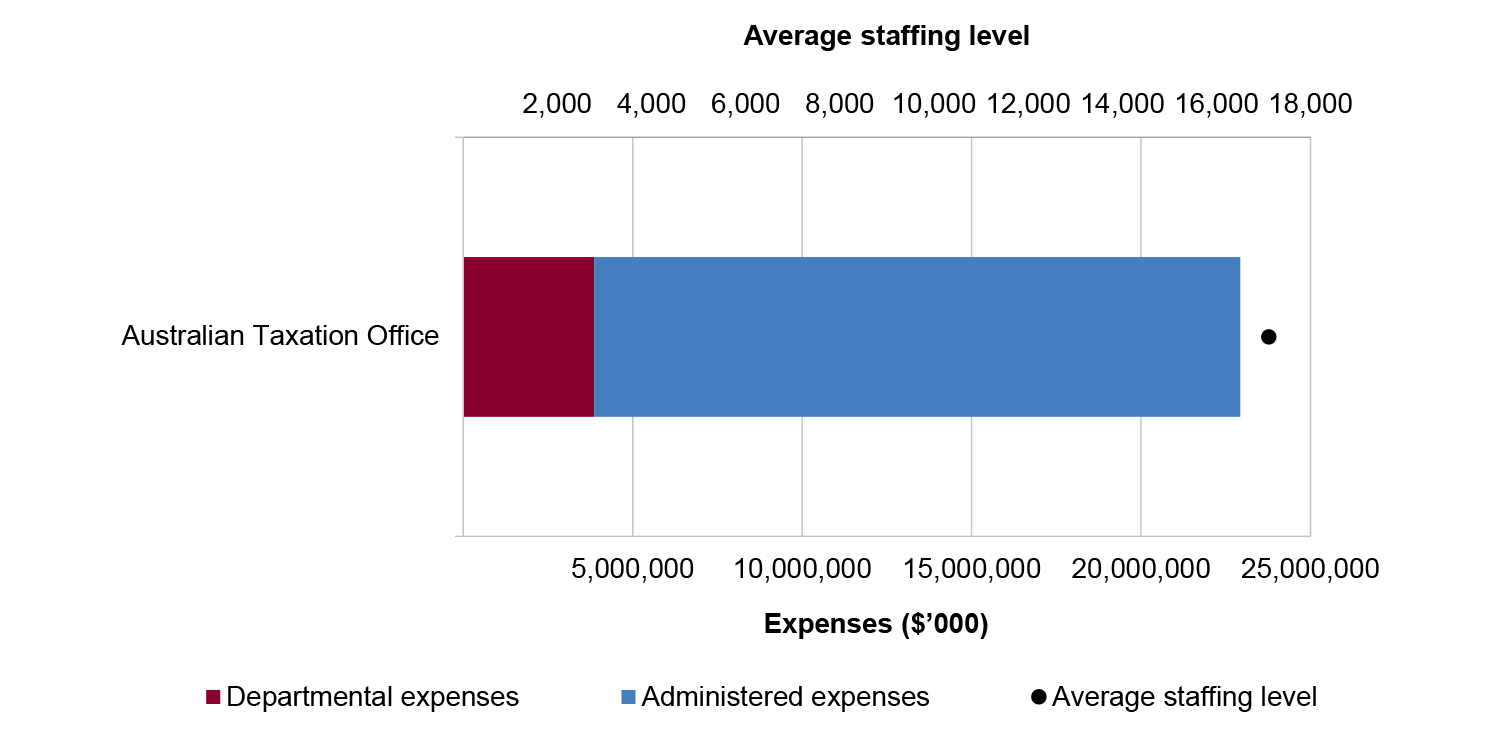 Australian Taxation Office Australian National Audit