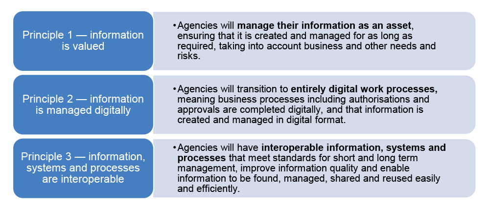 A figure that lists the principles of the Digital Continuity 2020 policy that entities are to embed into their organisation. The figure describes what embedding the principle into the operations of the entity should look like. A figure that lists the principles of the Digital Continuity 2020 policy that entities are to embed into their organisation. The figure describes what embedding the principle into the operations of the entity should look like.