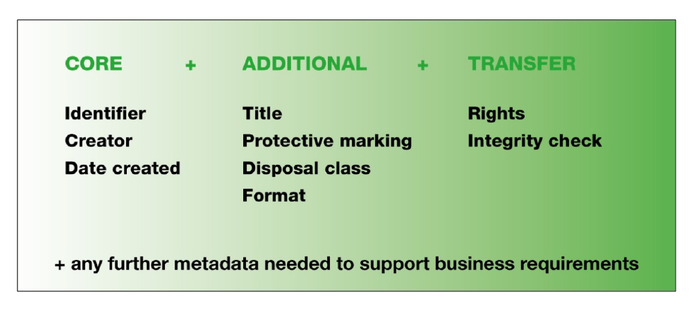 This figure lists three categories of metadata. The categories are cumulative building on one another to form a minimum metadata set. The minimum metadata set applies to the creation, storage and transfer of information and is to be used by Australian Gov This figure lists three categories of metadata. The categories are cumulative building on one another to form a minimum metadata set. The minimum metadata set applies to the creation, storage and transfer of information and is to be used by Australian Gov