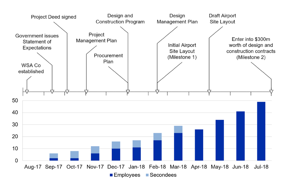 WSA Co headcount by month from August 2017 to July 2018 relative to key events and requirements This graph shows that the number of employees increased slowly but steadily from zero in August 2017 to 49 in July 2018. It also shows that staffing was supplemented by four to six secondees from September 2017 to March 2018.