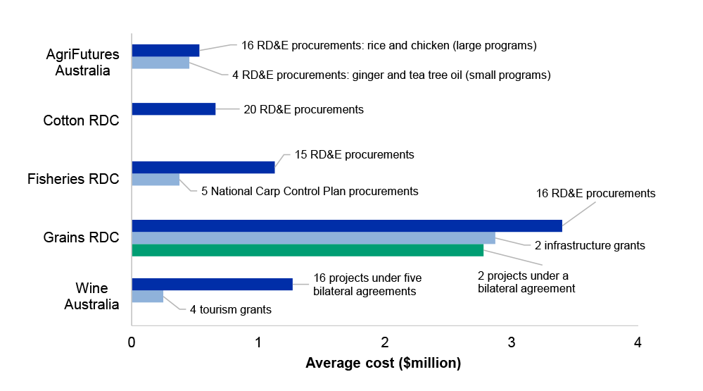 A figure that shows the average cost of the 20 projects tested for each corporation. The Grains RDC had the highest average cost of around $3 million across three funding streams. The remaining RDCs’ average project costs range from around $700 000 to aro