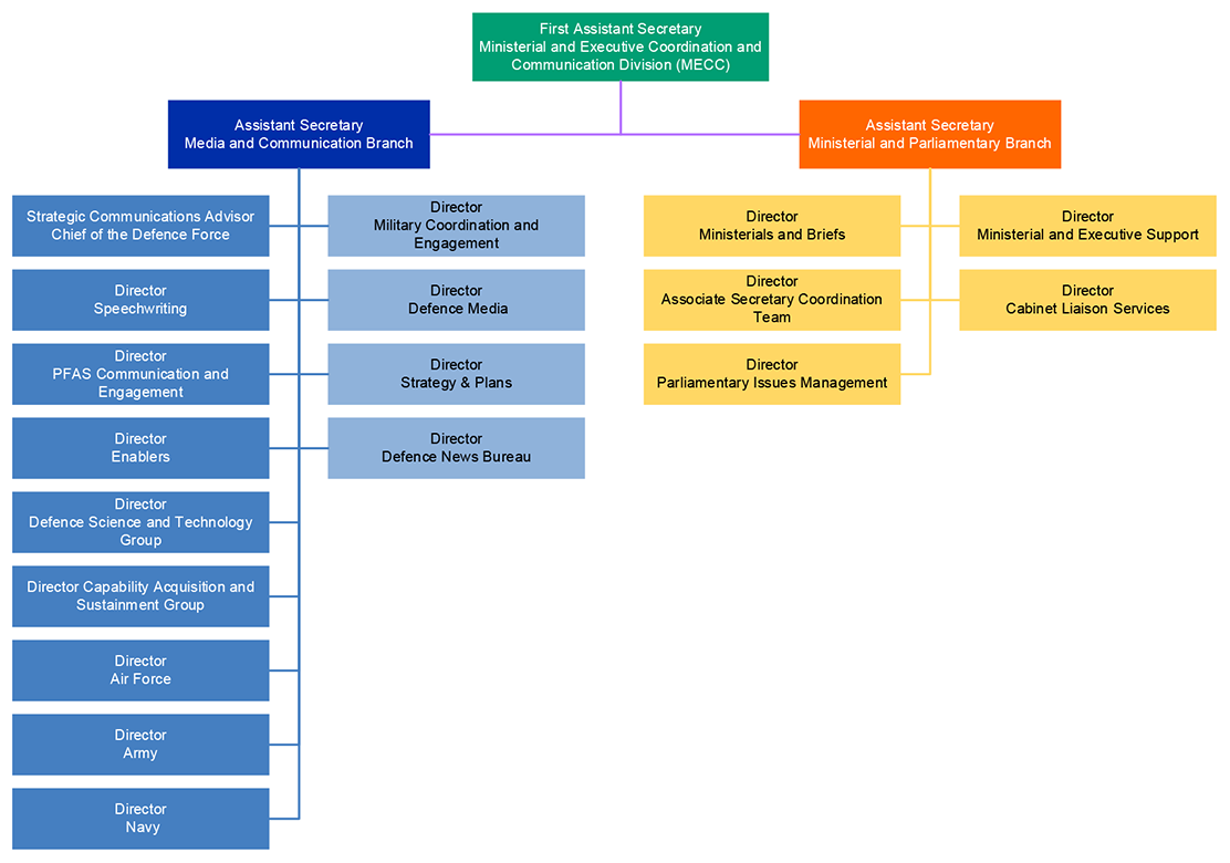 This figure shows the organisational structure of MECC Division. The Division is headed up by a First Assistant Secretary, with two Assistant Secretaries. This audit focused on the Media and Communication Branch, which has 13 teams responsible for various media and communications activities. This figure shows the organisational structure of MECC Division. The Division is headed up by a First Assistant Secretary, with two Assistant Secretaries. This audit focused on the Media and Communication Branch, which has 13 teams responsible for various media and communications activities.