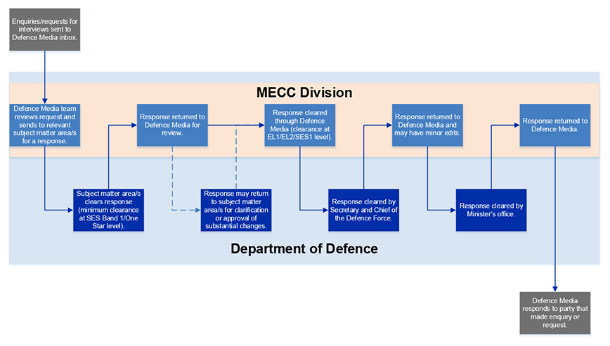 This figure shows the process for managing media enquiries as at June 2019. This process is described in paragraph 4.7. This figure shows the process for managing media enquiries as at June 2019. This process is described in paragraph 4.7.