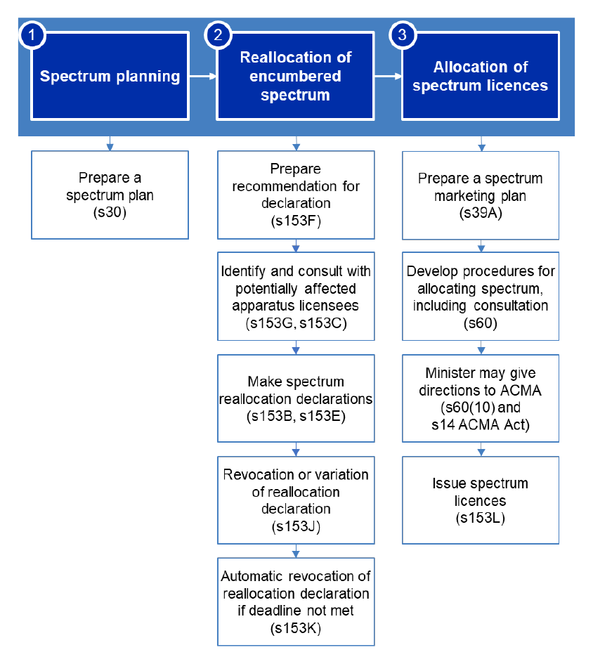 A graphic that shows the three step process for the reallocation of spectrum and links the process steps to the relevant sections in legislation. The individual process steps are described in detail in paragraphs 1.9 to 1.19 of the report. A graphic that shows the three step process for the reallocation of spectrum and links the process steps to the relevant sections in legislation. The individual process steps are described in detail in paragraphs 1.9 to 1.19 of the report.