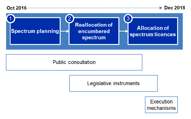A graphic that shows the three step process for the reallocation of spectrum. The content of the graphic is explained in paragraph 1.22 of the report. A graphic that shows the three step process for the reallocation of spectrum. The content of the graphic is explained in paragraph 1.22 of the report.