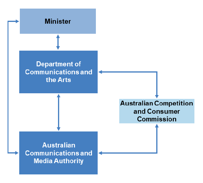A graphic that shows government entities involved in the reallocation process. These are the Minister, the Department of Communications and the Arts, the Australian Communications and Media Authority and the Australian Competition and Consumer Commission. A graphic that shows government entities involved in the reallocation process. These are the Minister, the Department of Communications and the Arts, the Australian Communications and Media Authority and the Australian Competition and Consumer Commission.