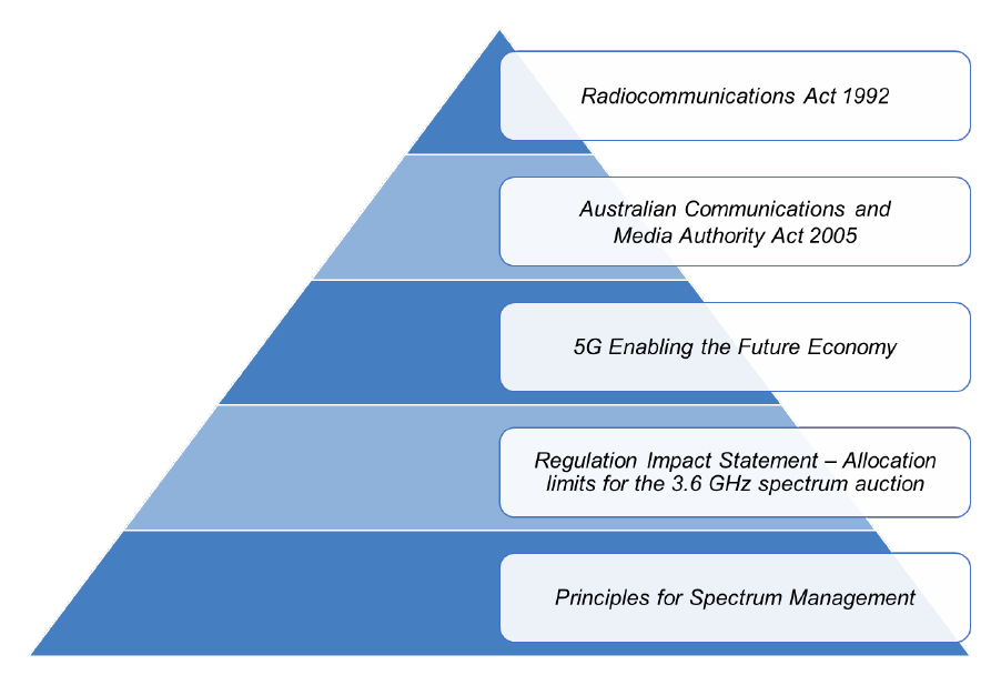 A graphic that shows the legislation, policy and guidance for spectrum reallocation in an hierarchy. A graphic that shows the legislation, policy and guidance for spectrum reallocation in an hierarchy.