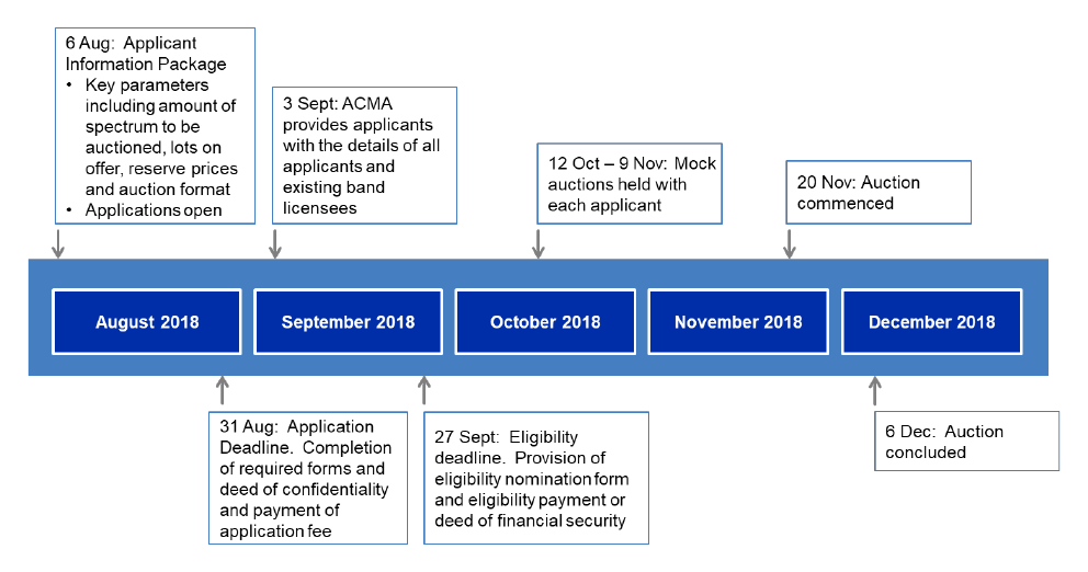 A graphic that shows the key events in the timetable for the execution of the 3.6 GHz band auction. This graphic is described in paragraphs 3.3 to 3.11 of the report. A graphic that shows the key events in the timetable for the execution of the 3.6 GHz band auction. This graphic is described in paragraphs 3.3 to 3.11 of the report.