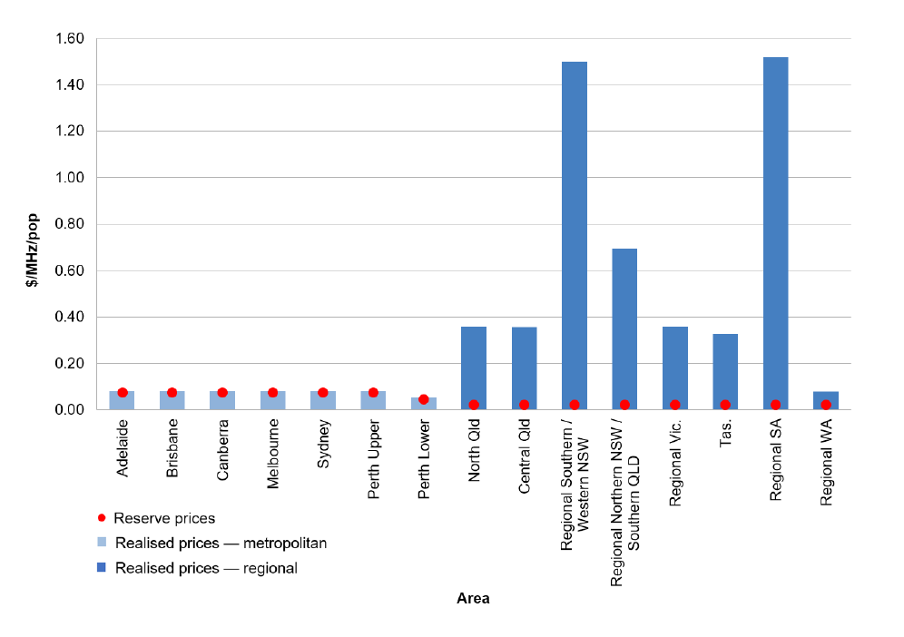 This chart shows the ANAO analysis in $/MHz/pop of the outcomes of the 3.6 GHz auction for each metropolitan and regional area compared to the reserve (starting) prices for those areas. The chart shows that all metropolitan area lots were sold at reserve (starting) prices and all regional area lots were sold above reserve (starting) prices. The chart content is further described in paragraph 3.39. This chart shows the ANAO analysis in $/MHz/pop of the outcomes of the 3.6 GHz auction for each metropolitan and regional area compared to the reserve (starting) prices for those areas. The chart shows that all metropolitan area lots were sold at reserve (starting) prices and all regional area lots were sold above reserve (starting) prices. The chart content is further described in paragraph 3.39.