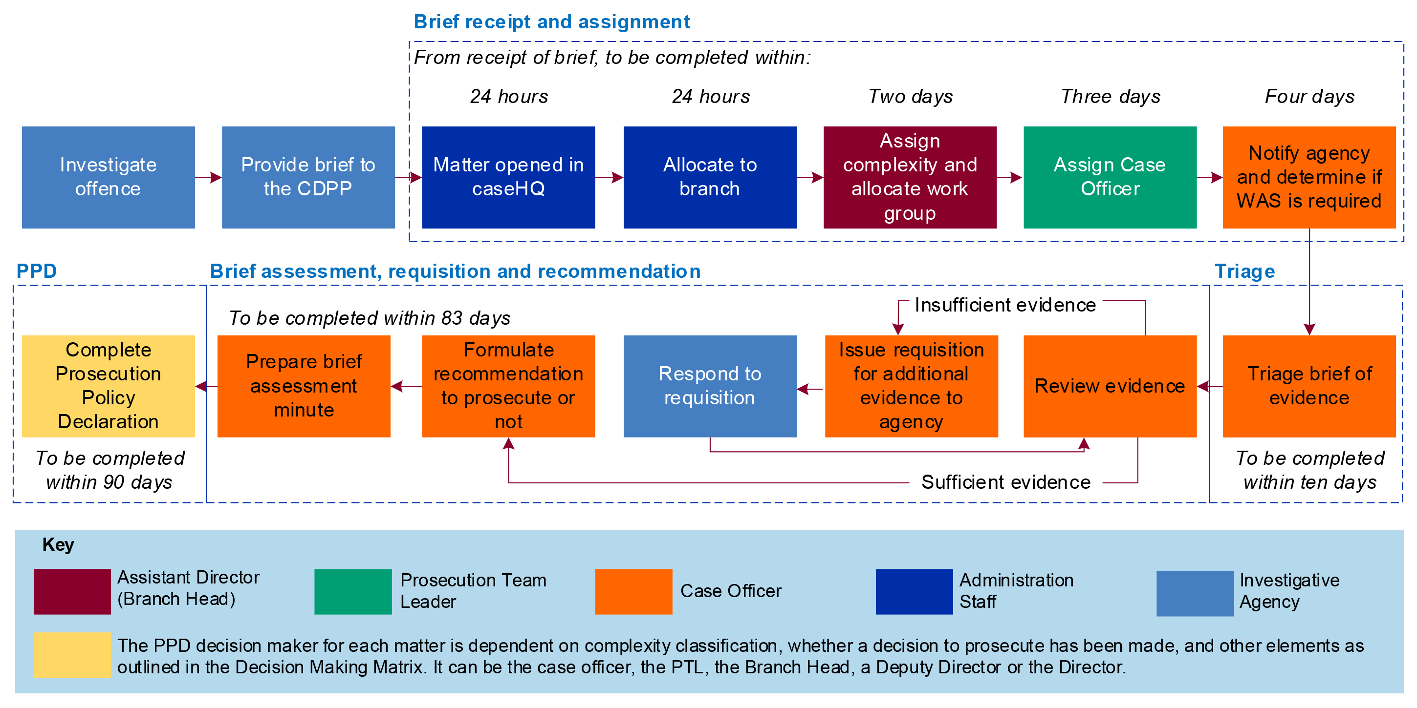 A workflow that shows the detailed steps the CDPP undertakes when conducting a brief assessment, associated timeframes and persons responsible for each step. These steps are outlined in Paragraph 2.59. A workflow that shows the detailed steps the CDPP undertakes when conducting a brief assessment, associated timeframes and persons responsible for each step. These steps are outlined in Paragraph 2.59.