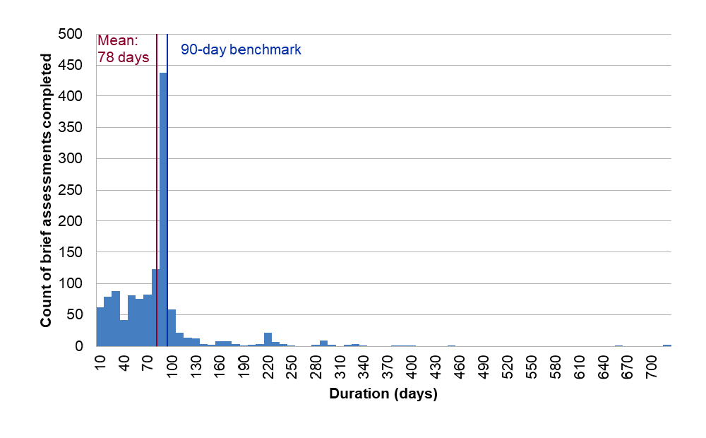 A histogram that shows the distribution of brief assessment duration in days for all brief assessments completed in 2018–19. The mean duration was 78 days, and this is compared to the 90 day benchmark. A histogram that shows the distribution of brief assessment duration in days for all brief assessments completed in 2018–19. The mean duration was 78 days, and this is compared to the 90 day benchmark.