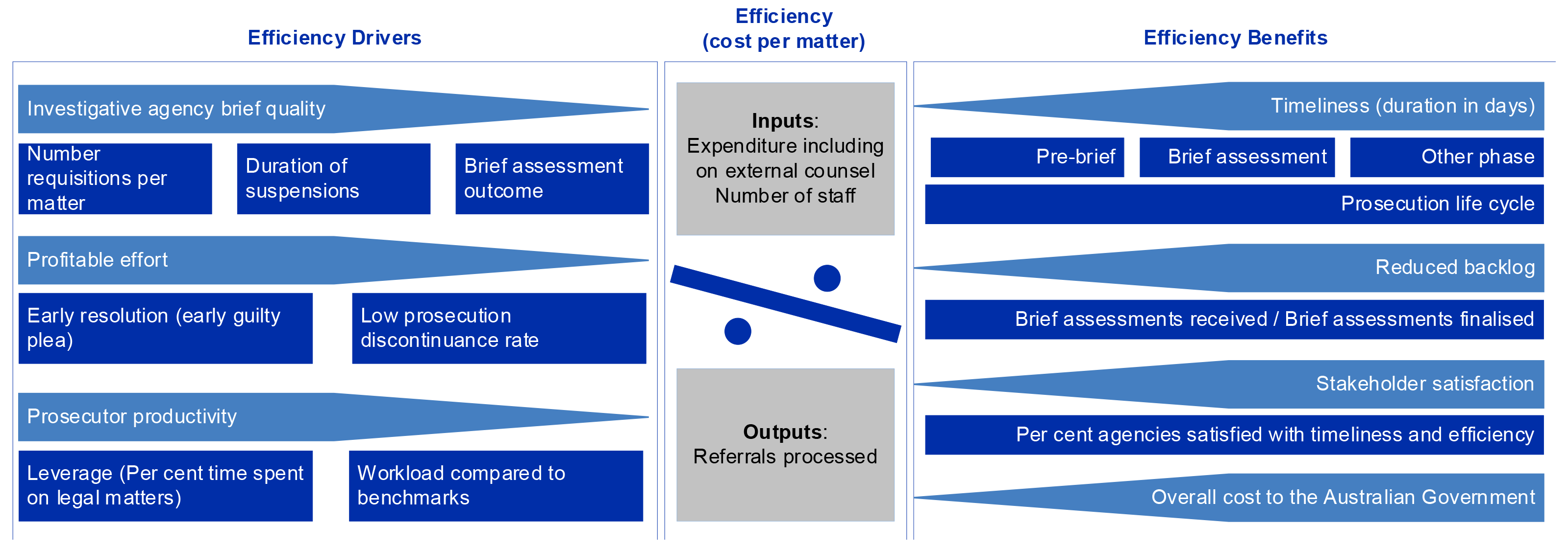 A diagram that shows the efficiency framework the ANAO used to measure the CDPP’s case management efficiency. This is described in detail in paragraphs 3.3 to 3.6. A diagram that shows the efficiency framework the ANAO used to measure the CDPP’s case management efficiency. This is described in detail in paragraphs 3.3 to 3.6.