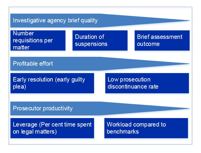A diagram that shows the CDPPs efficiency drivers. This diagram is an extract from the efficiency framework the ANAO used to measure the CDPP’s case management efficiency. The efficiency drivers are outlined in paragraph 4.3. A diagram that shows the CDPPs efficiency drivers. This diagram is an extract from the efficiency framework the ANAO used to measure the CDPP’s case management efficiency. The efficiency drivers are outlined in paragraph 4.3.