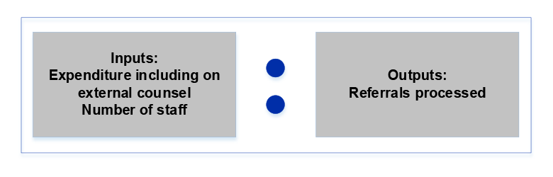 A diagram that shows the CDPPs inputs and outputs. This diagram is an extract from the efficiency framework the ANAO used to measure the CDPP’s case management efficiency. The inputs and outputs are outlined in paragraph 4.13. A diagram that shows the CDPPs inputs and outputs. This diagram is an extract from the efficiency framework the ANAO used to measure the CDPP’s case management efficiency. The inputs and outputs are outlined in paragraph 4.13.