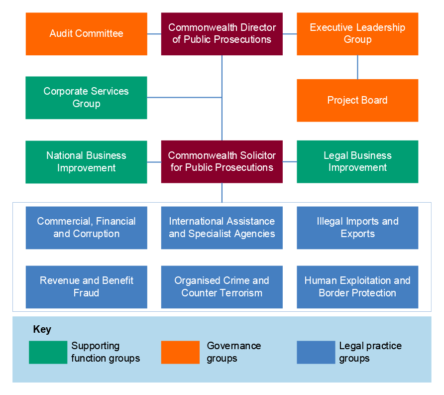 A diagram that shows the organisation and governance structure of the CDPP. A diagram that shows the organisation and governance structure of the CDPP.