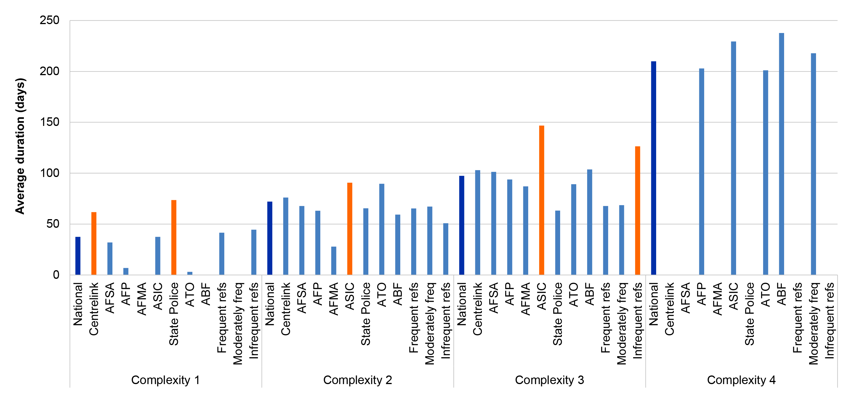 A graph that shows the average duration in days to complete a brief assessment in 2018–19. National results are shown, followed by the results for the eight largest investigative agency referrers, other frequent referrers, moderately frequent referrers and infrequent referrers. Results are shown separately for complexity one, two, three and four completed brief assessments. For complexity one matters, duration was longer than average for Centrelink and state and territory police referrals. For complexity two matters, duration was longer than average for ASIC referrals. For complexity three matters, duration was longer than average for ASIC referrals and for referrals from agencies that are infrequent referrers. A graph that shows the average duration in days to complete a brief assessment in 2018–19. National results are shown, followed by the results for the eight largest investigative agency referrers, other frequent referrers, moderately frequent referrers and infrequent referrers. Results are shown separately for complexity one, two, three and four completed brief assessments. For complexity one matters, duration was longer than average for Centrelink and state and territory police referrals. For complexity two matters, duration was longer than average for ASIC referrals. For complexity three matters, duration was longer than average for ASIC referrals and for referrals from agencies that are infrequent referrers.