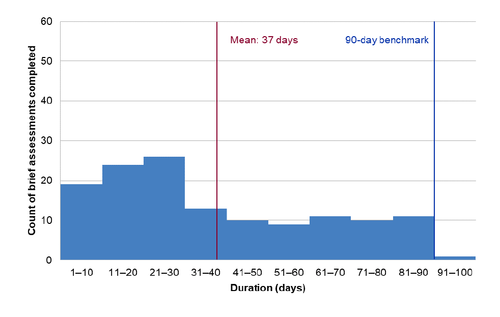 A histogram that shows the distribution of brief assessment duration in days for all complexity one brief assessments completed in 2018–19. The mean duration was 37 days. A histogram that shows the distribution of brief assessment duration in days for all complexity one brief assessments completed in 2018–19. The mean duration was 37 days.
