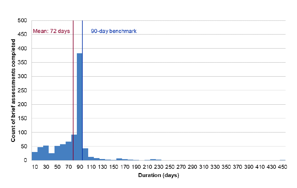 A histogram that shows the distribution of brief assessment duration in days for all complexity two brief assessments completed in 2018–19. The mean duration was 72 days and a large percentage of matters were completed between 80 and 90 days. A histogram that shows the distribution of brief assessment duration in days for all complexity two brief assessments completed in 2018–19. The mean duration was 72 days and a large percentage of matters were completed between 80 and 90 days.