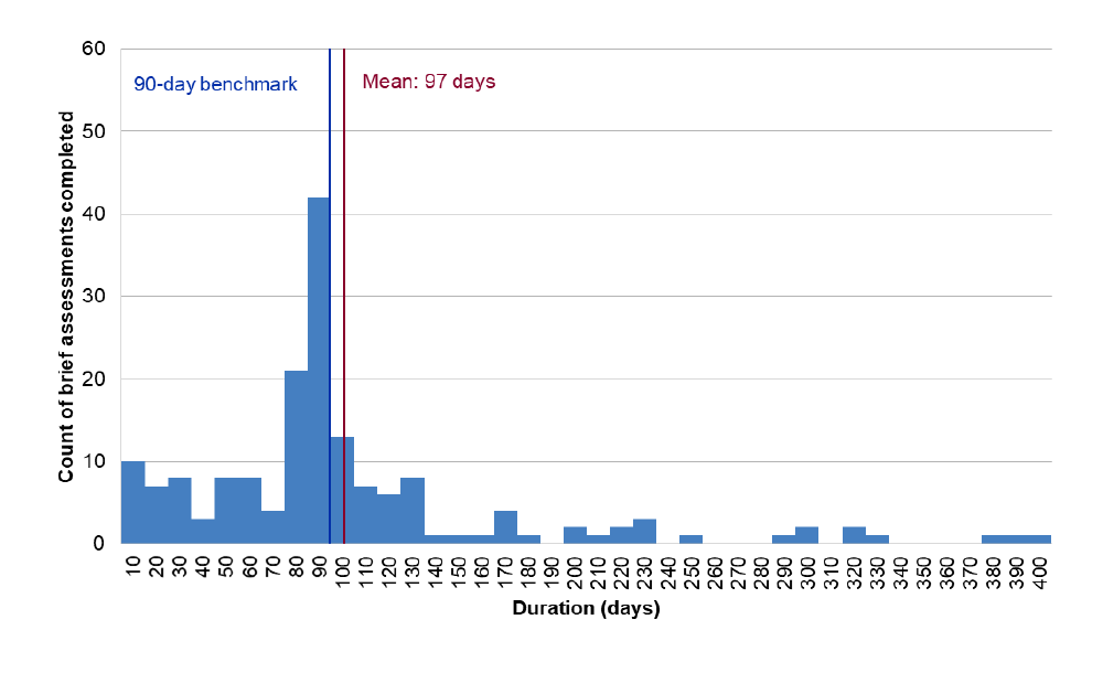 A histogram that shows the distribution of brief assessment duration in days for all complexity three brief assessments completed in 2018–19. The mean duration was 97 days and a large percentage of matters were completed between 80 and 90 days. A histogram that shows the distribution of brief assessment duration in days for all complexity three brief assessments completed in 2018–19. The mean duration was 97 days and a large percentage of matters were completed between 80 and 90 days.