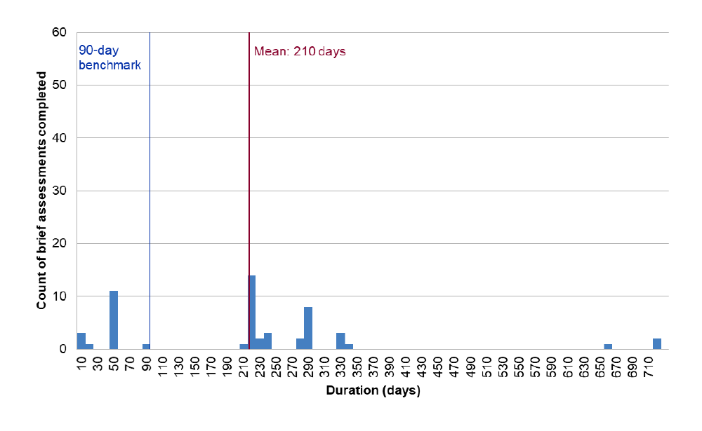 A histogram that shows the distribution of brief assessment duration in days for all complexity four brief assessments completed in 2018–19. The mean duration was 210 days, with a small number of matters taking more than 600 days to complete. A histogram that shows the distribution of brief assessment duration in days for all complexity four brief assessments completed in 2018–19. The mean duration was 210 days, with a small number of matters taking more than 600 days to complete.
