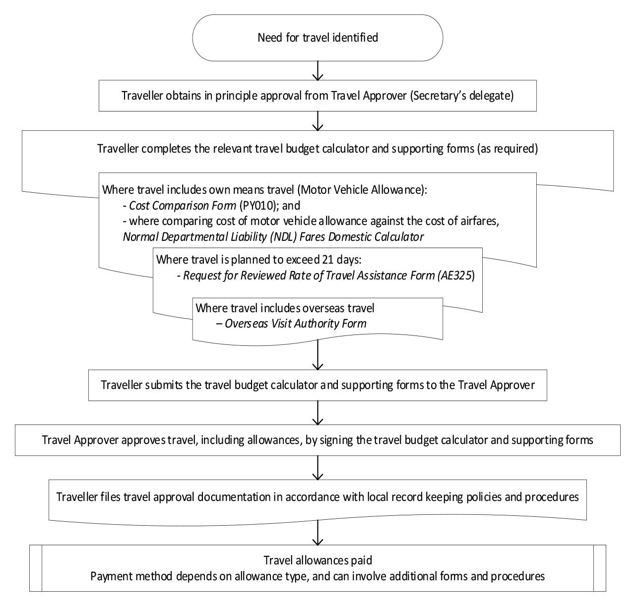 A flow chart that shows the tasks and forms that a Defence APS employee is required to complete to obtain, and retain evidence of, approval to travel: Traveller completes a travel budget calculator and supporting forms; Travel approver approves travel, including allowances; Traveller files approval documentation. The flow chart is based on Defence’s policy, guidance, forms, fact sheets and other documents intended to guide the claiming and processing of travel allowance payments.