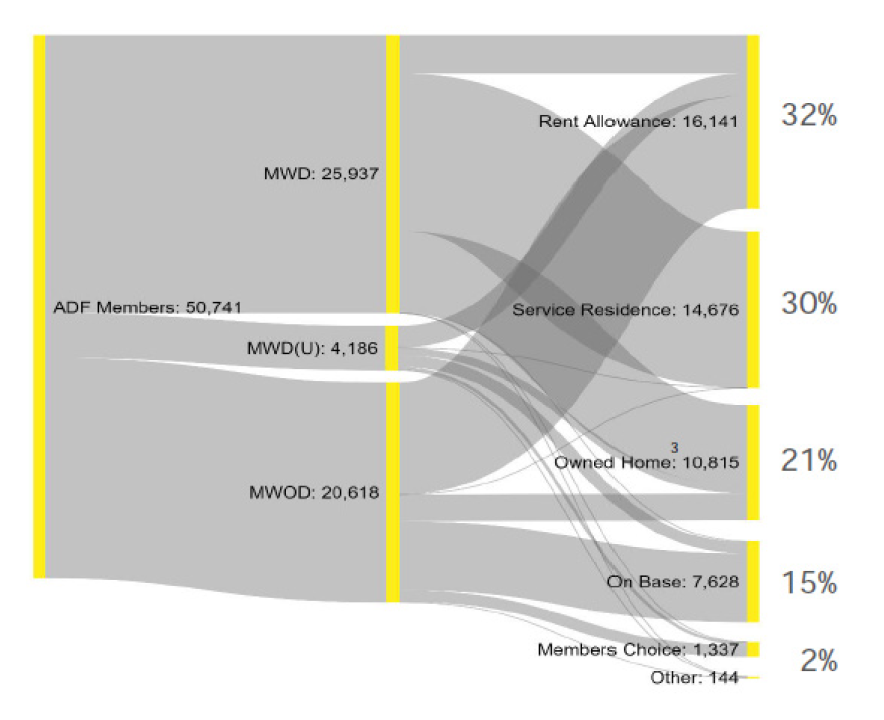 Diagram showing how the 50,741 members of the Australian Defence Force were housed as at 23 August 2018. It shows, first, how the total is divided among Members With Dependants, 25,937; Members With Dependants (Unaccompanied), 4186; and Members Without Dependants, 20,618. It then shows that 32 per cent of the total of the Australian Defence Force are housed using Rent Allowance; 30 per cent are housed using a Service Residence; 21 per cent live in their own home; 15 per cent live on a Defence base; 2 per cent use Members’ Choice accommodation and 144 are classed as other.