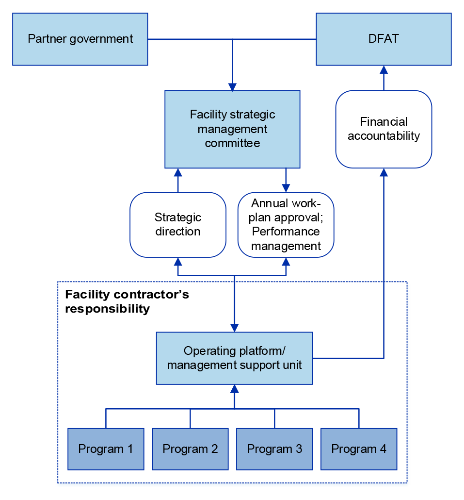 This figure illustrates the organisational units generally involved in the management of a facility. It shows the relationships between the Australian Government, the partner government and the managing contractor. This figure illustrates the organisational units generally involved in the management of a facility. It shows the relationships between the Australian Government, the partner government and the managing contractor.
