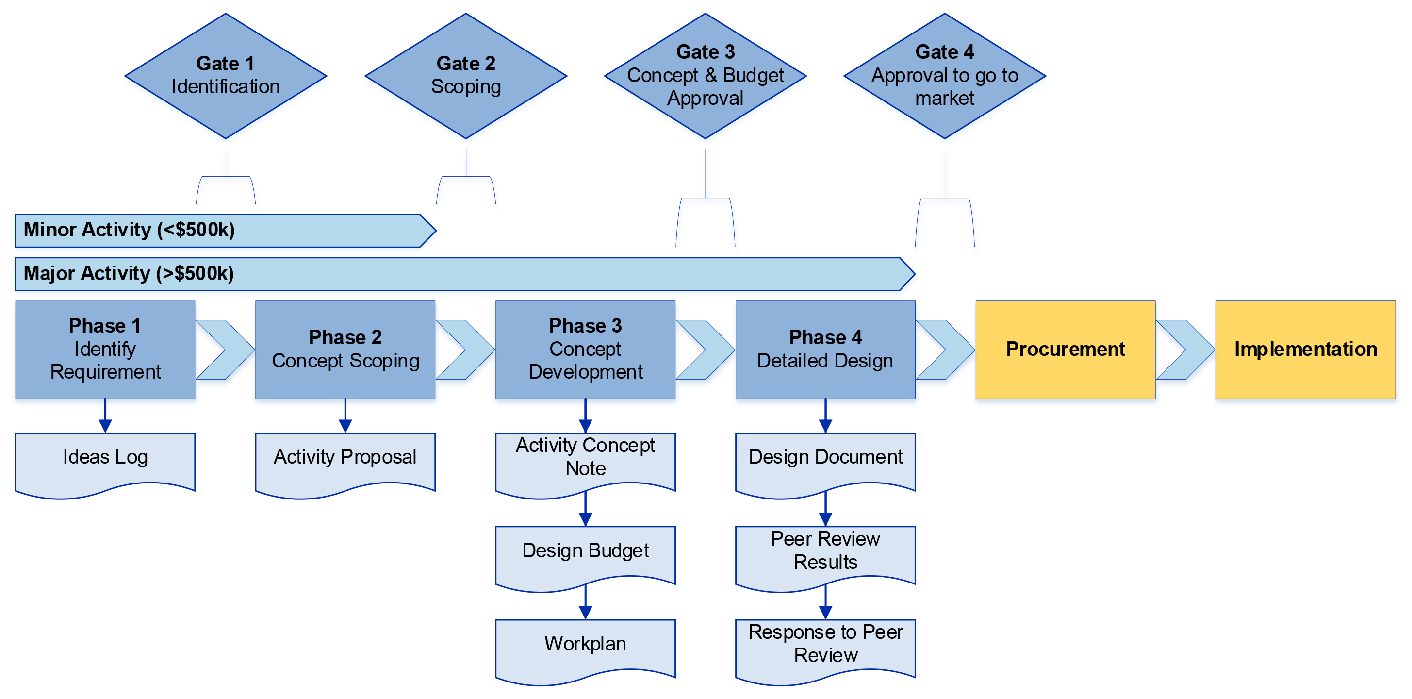 This figure illustrates the process for the design and approval of aid activities under the KIAT facility. The process differs based on the type of activity. There are minor activities valued at less than $500,000 and major activities valued at $500,000 or more. Both types of activities include a staged design and approval process, but there is a more in-depth process for the major activities. This figure illustrates the process for the design and approval of aid activities under the KIAT facility. The process differs based on the type of activity. There are minor activities valued at less than $500,000 and major activities valued at $500,000 or more. Both types of activities include a staged design and approval process, but there is a more in-depth process for the major activities.