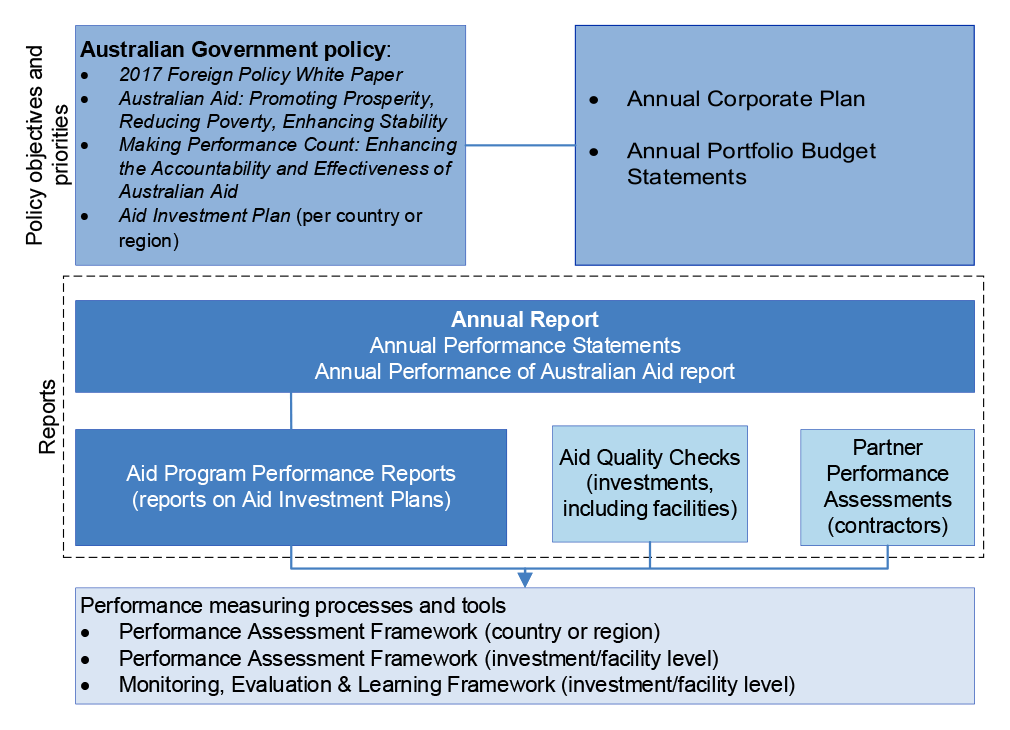 This figures outlines the components of DFAT’s performance assessment framework and process. There are a range of internal and external monitoring and reporting mechanisms, which assess performance at the whole of aid program level, as well as at the individual aid programs. This figures outlines the components of DFAT’s performance assessment framework and process. There are a range of internal and external monitoring and reporting mechanisms, which assess performance at the whole of aid program level, as well as at the individual aid programs.