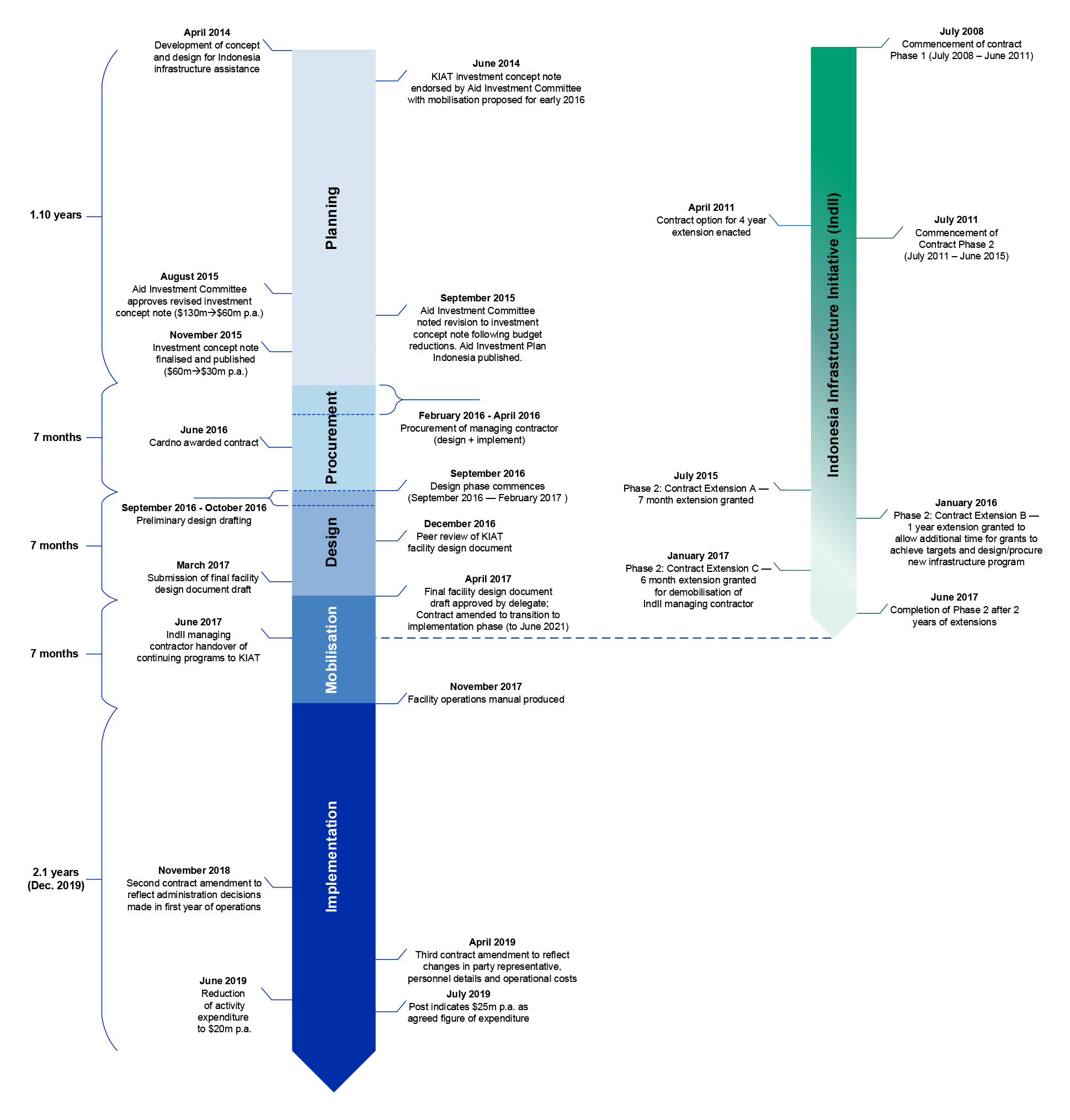 The figure is a timeline of the KIAT facility. It covers the: planning; procurement; design; mobilisation; and implementation periods. The timeline for the KIAT facility commences in April 2014 with the design for Indonesia infrastructure assistance. The figure is a timeline of the KIAT facility. It covers the: planning; procurement; design; mobilisation; and implementation periods. The timeline for the KIAT facility commences in April 2014 with the design for Indonesia infrastructure assistance.