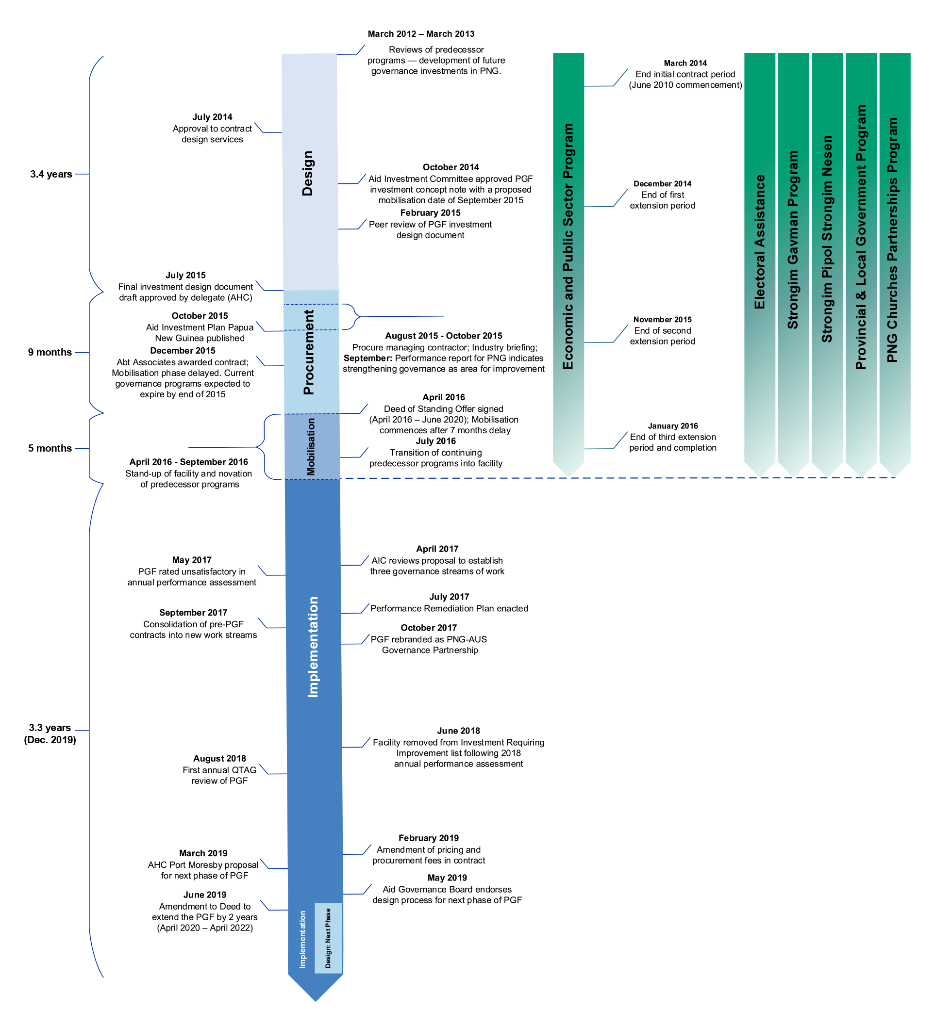 The figure is a timeline of the PAGP facility. It covers the: design; procurement; mobilisation; and implementation periods. The timeline for the PAGP facility commences in March 2012 with reviews of predecessor programs and covers up until June 2019 when The figure is a timeline of the PAGP facility. It covers the: design; procurement; mobilisation; and implementation periods. The timeline for the PAGP facility commences in March 2012 with reviews of predecessor programs and covers up until June 2019 when