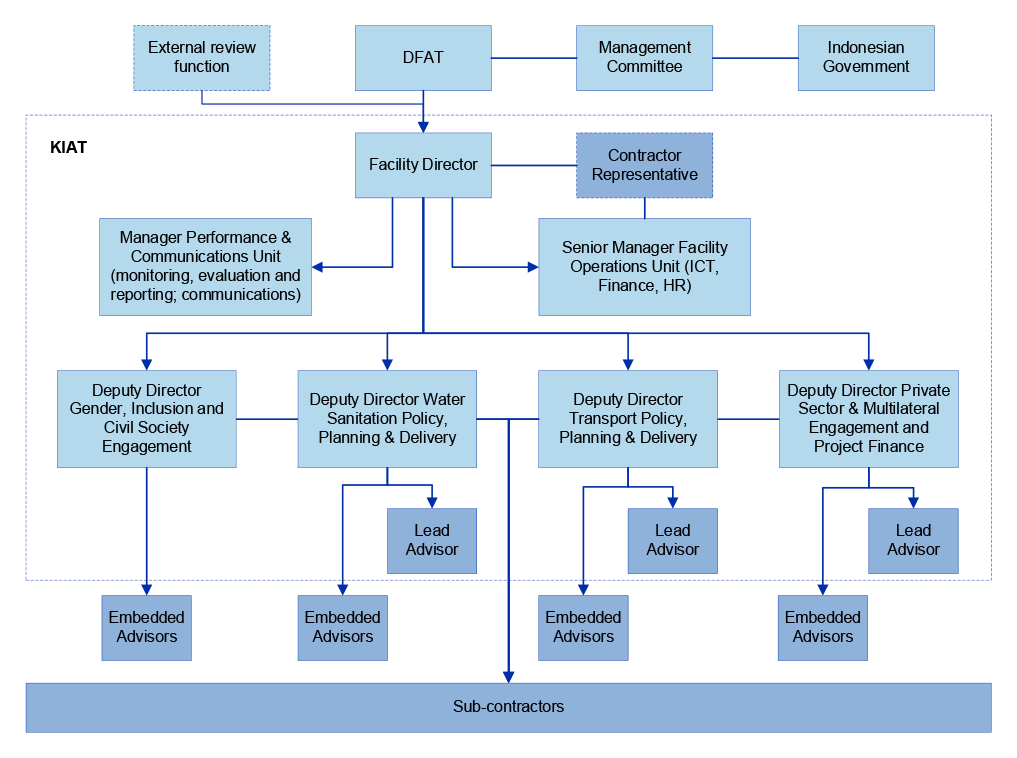 This figures illustrates the structure of the KIAT facility. It shows the relationship between the Department of Foreign Affairs and Trade, the Government of Indonesia and the managing contractor. It also outlines the organisational arrangements that the managing contractor has in place to manage the facility. This figures illustrates the structure of the KIAT facility. It shows the relationship between the Department of Foreign Affairs and Trade, the Government of Indonesia and the managing contractor. It also outlines the organisational arrangements that the managing contractor has in place to manage the facility.