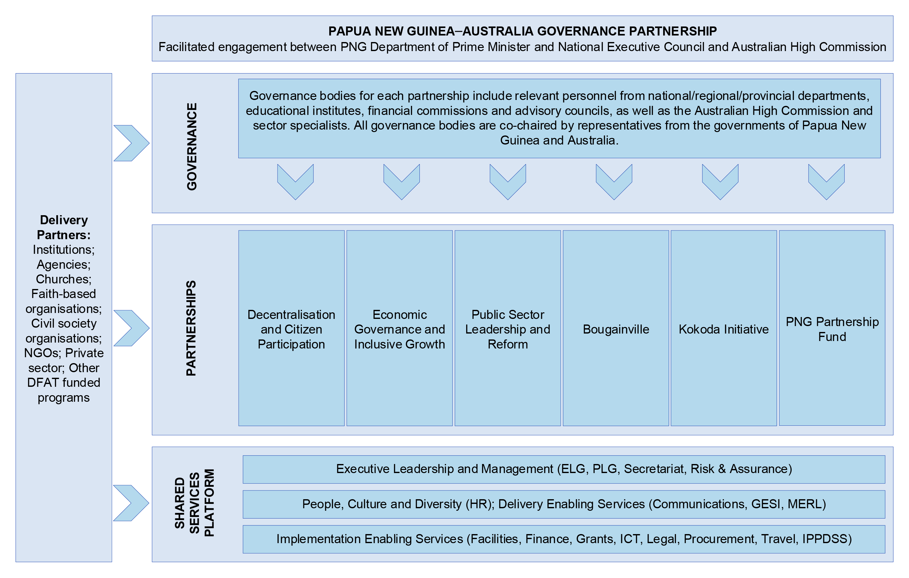 This figure illustrates the structure of the PAGP facility. It shows that there are six streams of work which are supported by a shared services platform. This figure illustrates the structure of the PAGP facility. It shows that there are six streams of work which are supported by a shared services platform.