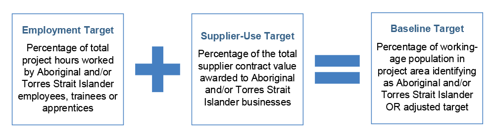 Figure 3.1 shows the methodology for calculating participation targets for Northern Australia Roads Programs projects. Projects can adopt an employment target, defined as the percentage of total project hours worked by Aboriginal and/or Torres Strait Islander staff, and/or a supplier-use target, defined as the percentage of the total supplier contract value awarded to Aboriginal and/or Torres Strait Islander businesses. The combined total of the employment and supplier-use targets must equal the baseline target. The baseline target is defined as the percentage of the working age population in the project area identifying as Aboriginal and/or Torres Strait Islander, or an adjusted target agreed by the Australian Government. Figure 3.1 shows the methodology for calculating participation targets for Northern Australia Roads Programs projects. Projects can adopt an employment target, defined as the percentage of total project hours worked by Aboriginal and/or Torres Strait Islander staff, and/or a supplier-use target, defined as the percentage of the total supplier contract value awarded to Aboriginal and/or Torres Strait Islander businesses. The combined total of the employment and supplier-use targets must equal the baseline target. The baseline target is defined as the percentage of the working age population in the project area identifying as Aboriginal and/or Torres Strait Islander, or an adjusted target agreed by the Australian Government.