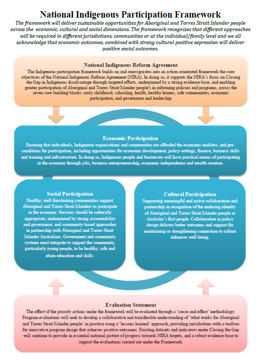 Figure A2.1 is a diagram depicting the draft National Indigenous Participation framework agreed in principle by COAG in April 2016. The framework states that it is designed to deliver sustainable opportunities for Aboriginal and Torres Strait Islander peoples across the economic, cultural and social dimensions. The National Indigenous Reform Agreement sits at the top of the top of the diagram with arrows pointing down. An Evaluation Statement sits at the bottom with arrows pointing up. In the centre of the diagram are boxes labelled economic participation, social participation and cultural participation, with a circle connecting the boxes to show they are interconnected. Figure A2.1 is a diagram depicting the draft National Indigenous Participation framework agreed in principle by COAG in April 2016. The framework states that it is designed to deliver sustainable opportunities for Aboriginal and Torres Strait Islander peoples across the economic, cultural and social dimensions. The National Indigenous Reform Agreement sits at the top of the top of the diagram with arrows pointing down. An Evaluation Statement sits at the bottom with arrows pointing up. In the centre of the diagram are boxes labelled economic participation, social participation and cultural participation, with a circle connecting the boxes to show they are interconnected.